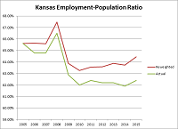 Misery Index in Kansas