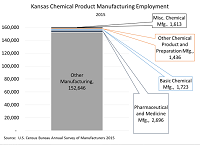 Kansas Chemical Product Manufacturing Employment