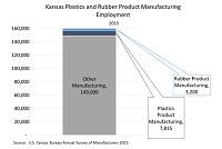 Kansas Plastics and Rubber Product Manufacturing Employment